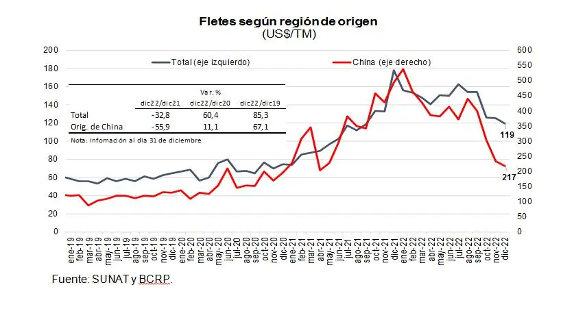 fletes internacionales a peru - Cómo enviar cosas a Perú desde USA