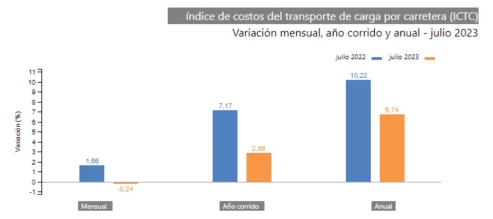 estadistica en empresas de transportes de mudanzas colombia - Cómo está el sector logistico en Colombia