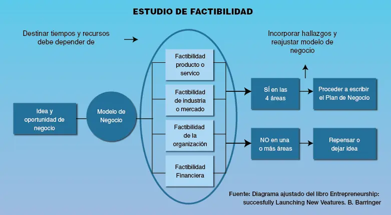 estudio de factibilidad de una empresa de fletes - Cómo hacer un estudio de factibilidad de una empresa