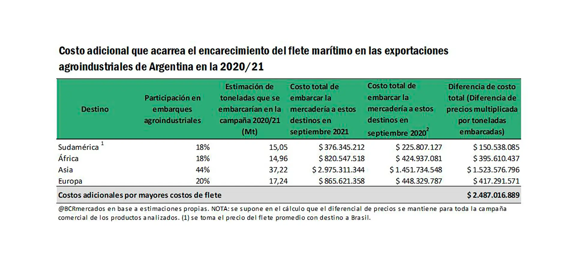 cotizacion de fletes de carne - Cómo llevar pescado congelado