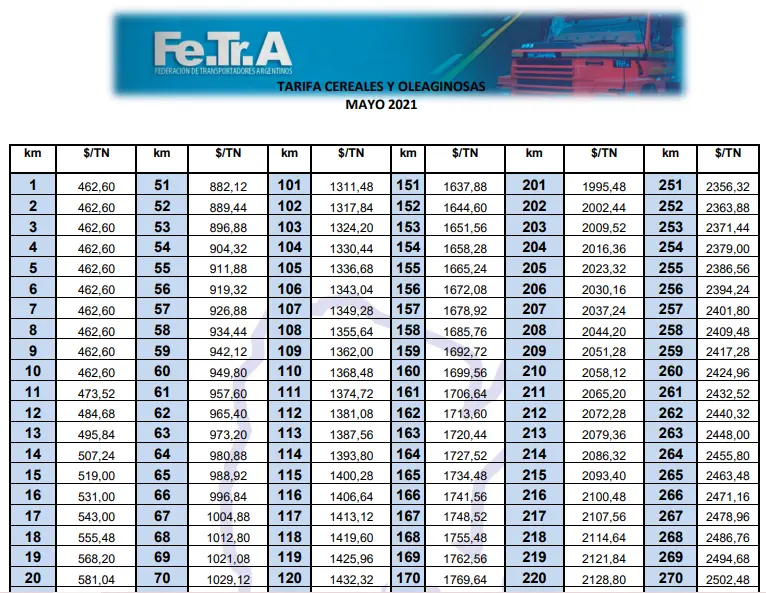 Cuánto sale un flete por kilómetro - Cómo se calcula el precio de un flete cuanto sale un flete por kilometro - Cómo se calcula el precio de un flete