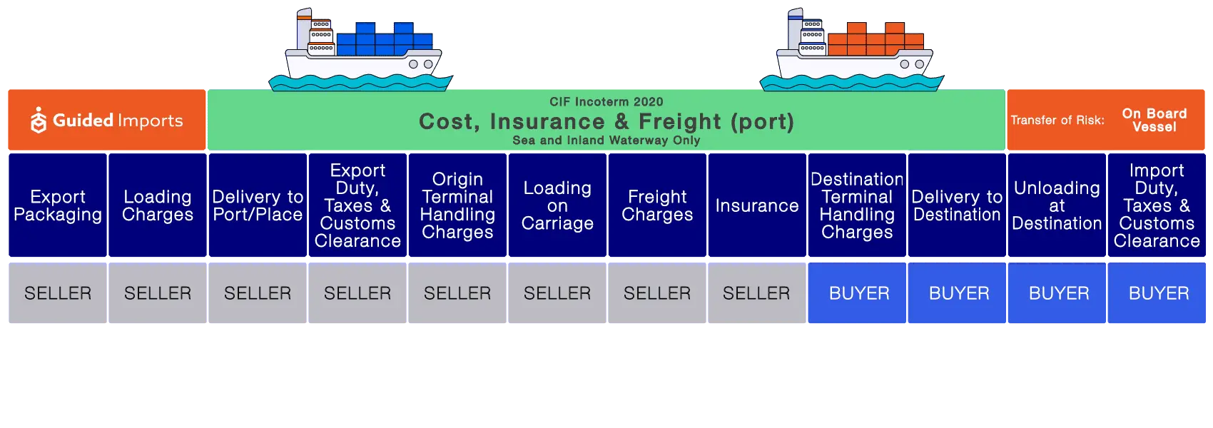 cif cost insurance and freight costo seguro y flete desventajaas - Cuál es el riesgo en CIF