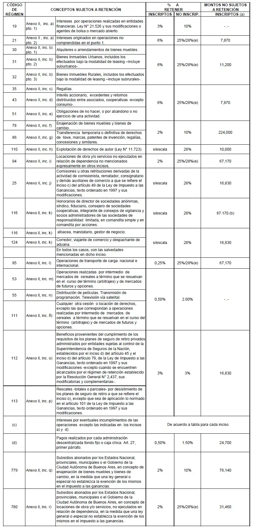 alicuota de retencion de ganancias para fletes - Cuándo se aplica la retención del 4 %