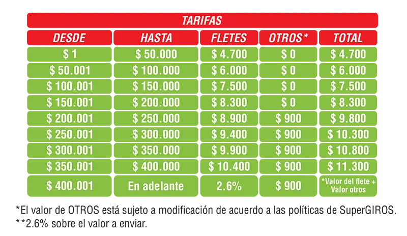 tarifan de fletes en super giros - Cuánto cobra SuperGIROS por un giro de 100 mil pesos