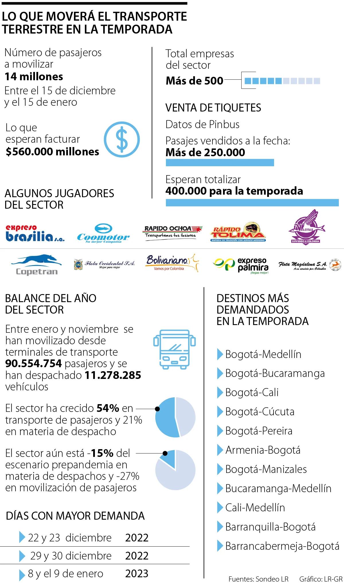 precio flete terrestre barranquilla bogota - Cuánto cuesta el pasaje de Barranquilla a Bogotá en bus Brasilia