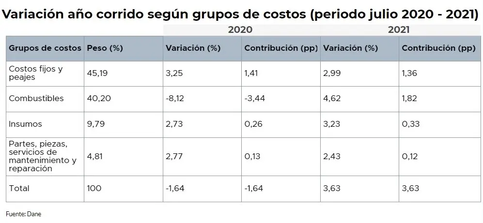 costos de transporte o flete en colombia - Cuánto cuesta el transporte en Colombia