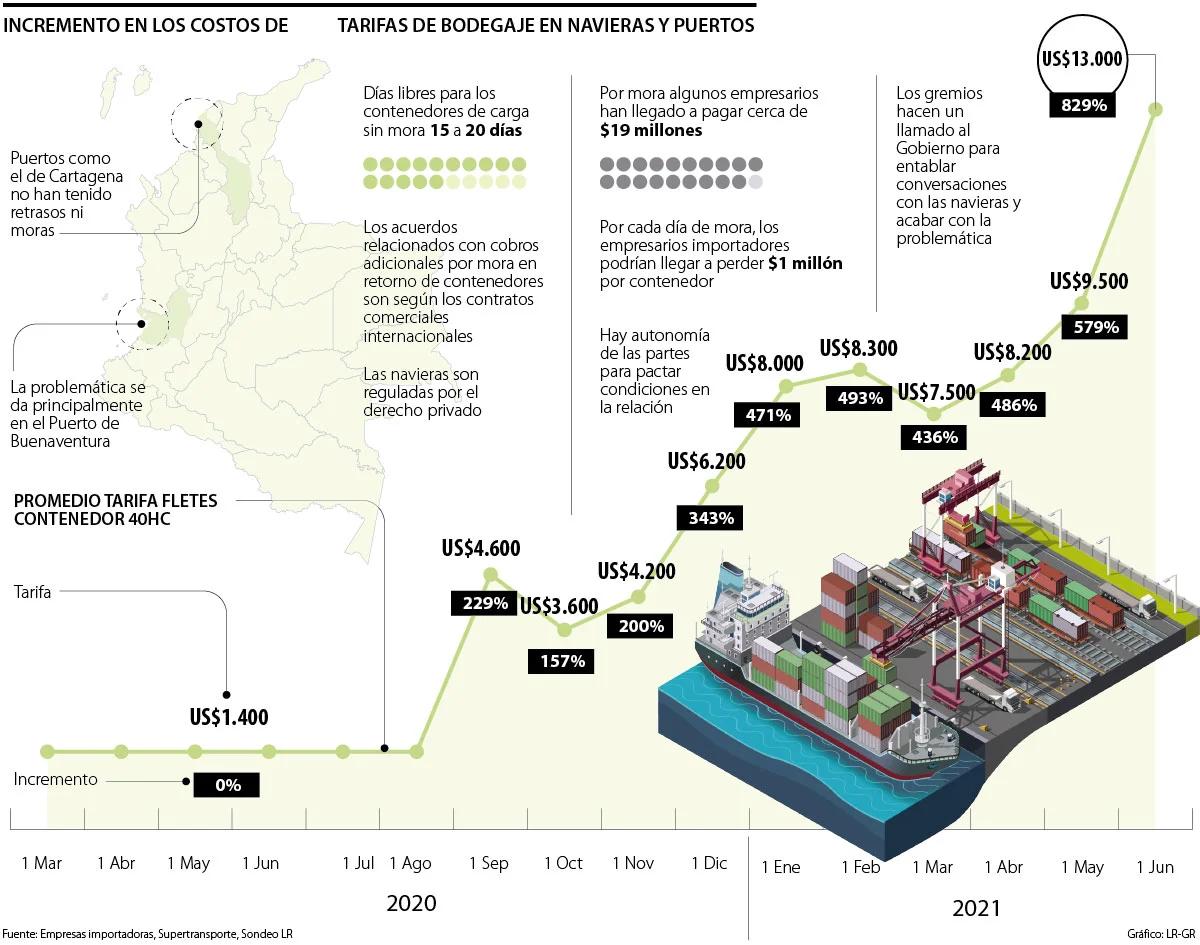 fletes de colombia a peru - Cuánto cuesta enviar un paquete a Perú