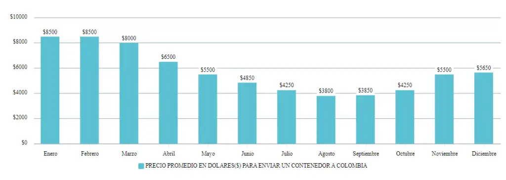 costo de fletes de panama a colombia - Cuánto cuesta enviar una maleta a Colombia