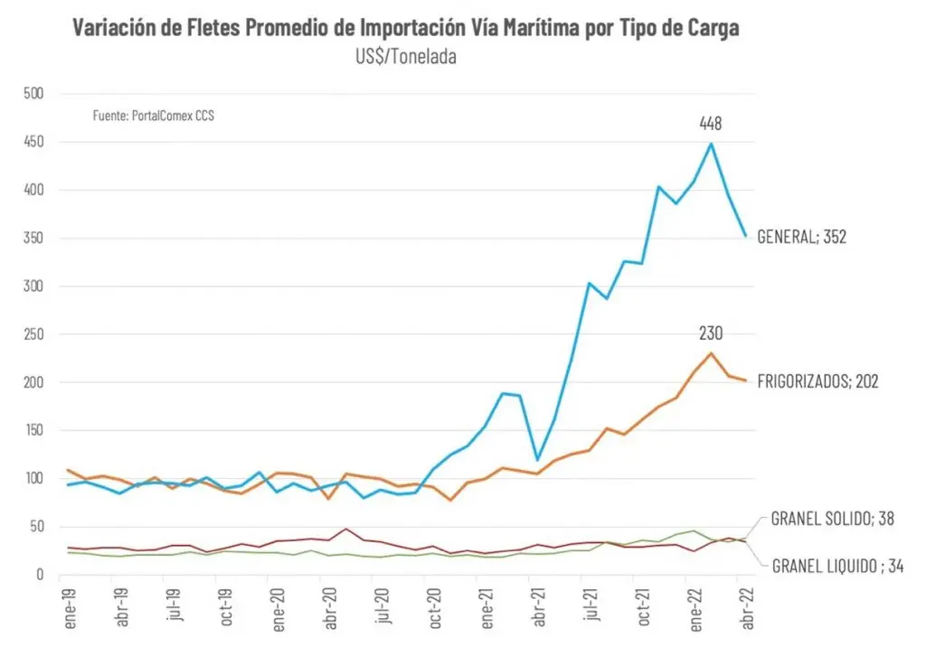 costos adicionales al flete internacional en chile - Cuánto es el arancel de importación en Chile