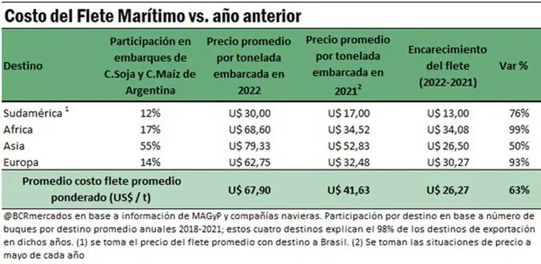 cuanto cuesta el flete de soja - Cuánto está la bolsa de soja en Brasil