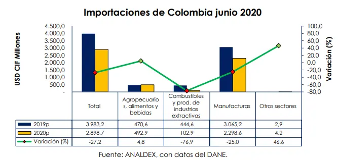 flete total en una importaciones y exportaciones de colombia - Cuánto gana Colombia con las exportaciones