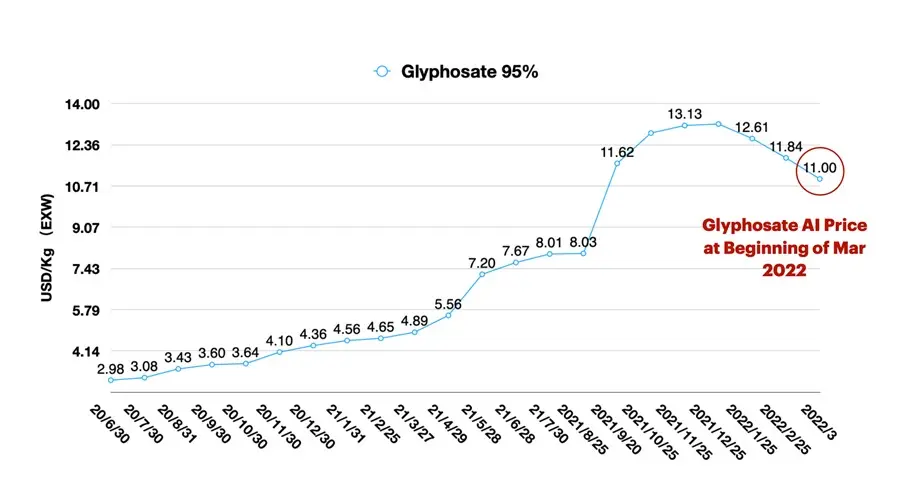 costo de flete de glifosato - Cuánto glifosato por acre