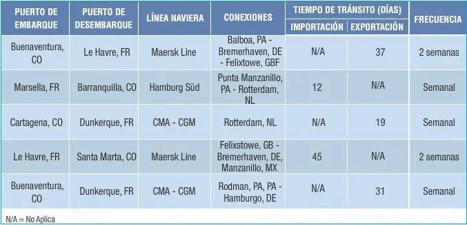 flete frecuencias tiempo de tránsito desde los puertos colombia - Cuánto se demora un barco de Miami a Cartagena