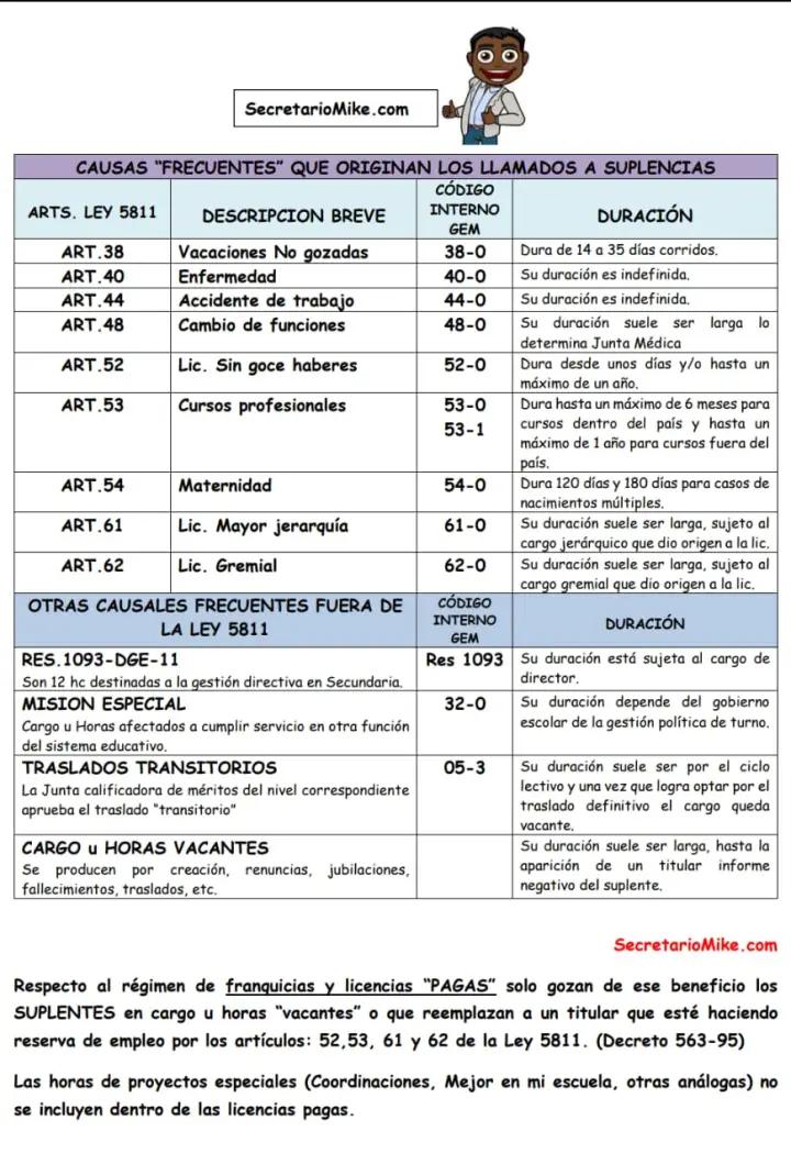 licencia por mudanza docente suplente - Cuántos días de licencia tiene un docente interino
