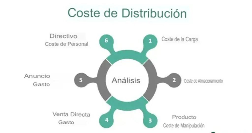 fletes y distribucion costos - El flete es un costo de distribución