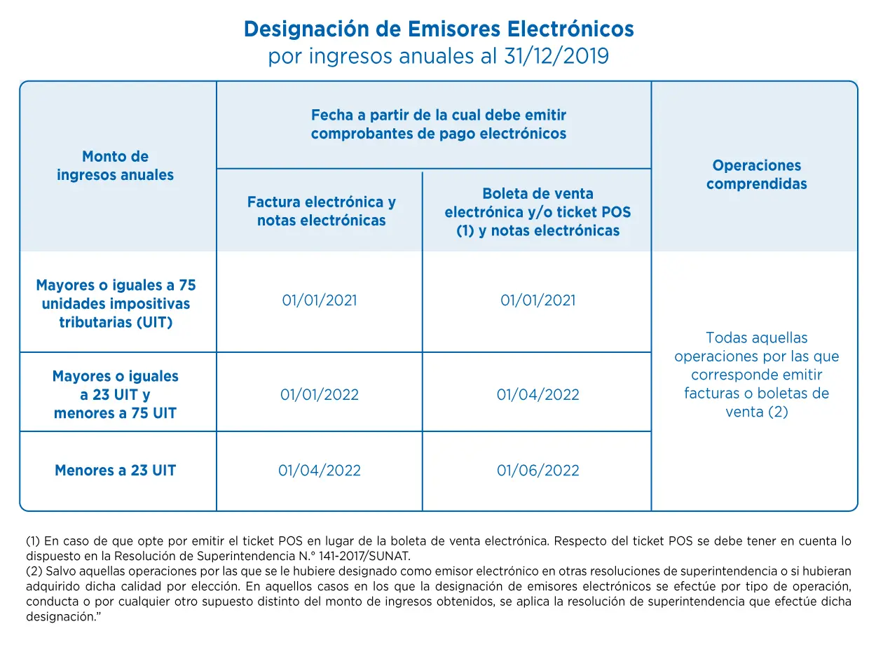 factura esta el flete facturado sunat - Qué debe contener una factura Perú