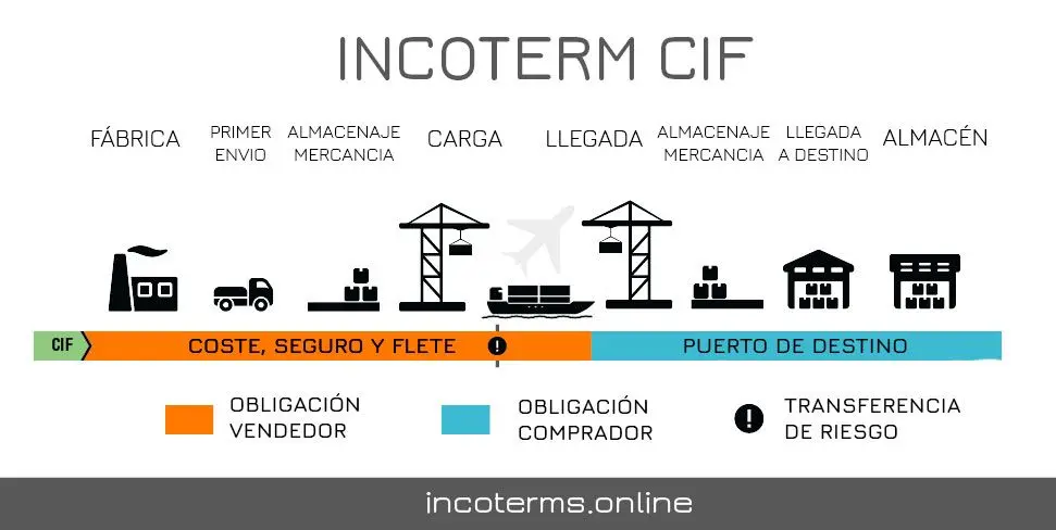 cif costo flete y seguro en una fabrica de exportacion - Qué es CIF en exportación