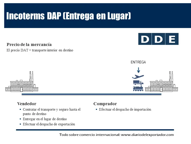 que es flete dap - Qué es el DAP y para qué sirve