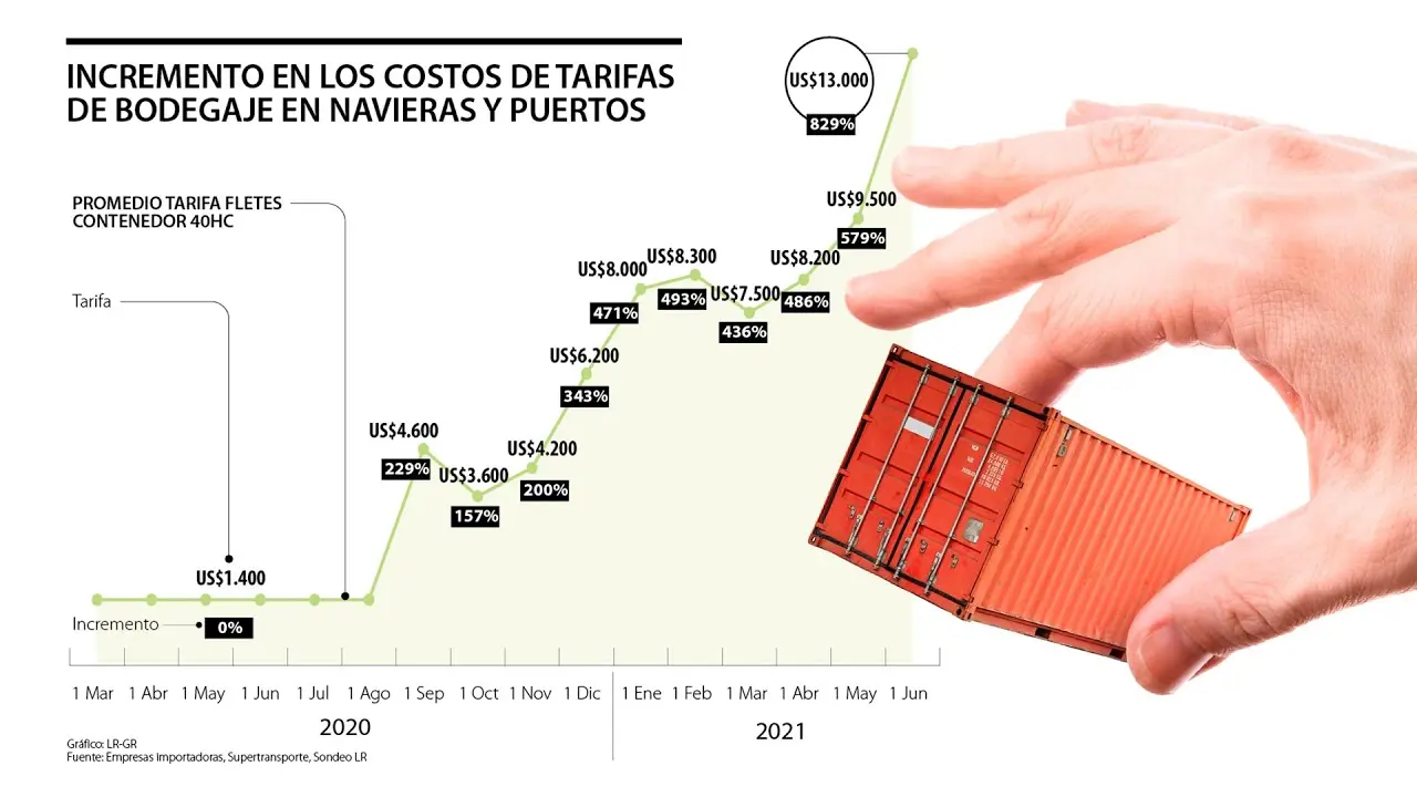 tarifas de fletes fluviales colombia - Qué es la tasa portuaria en Colombia