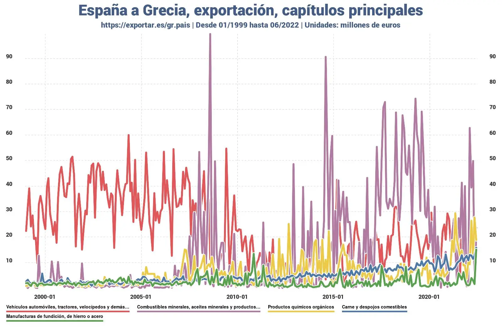 flete exportaciones de colombia a grecia - Qué es lo que más exporta Colombia a USA