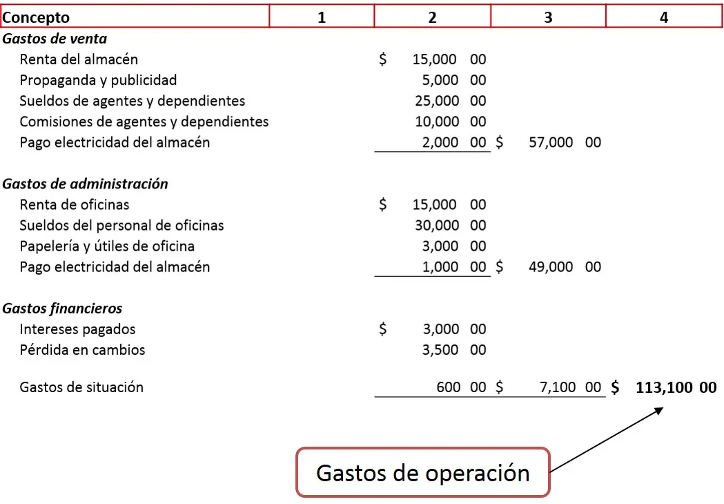 los fletes son gastos operacionales - Qué gastos entran en gastos operacionales