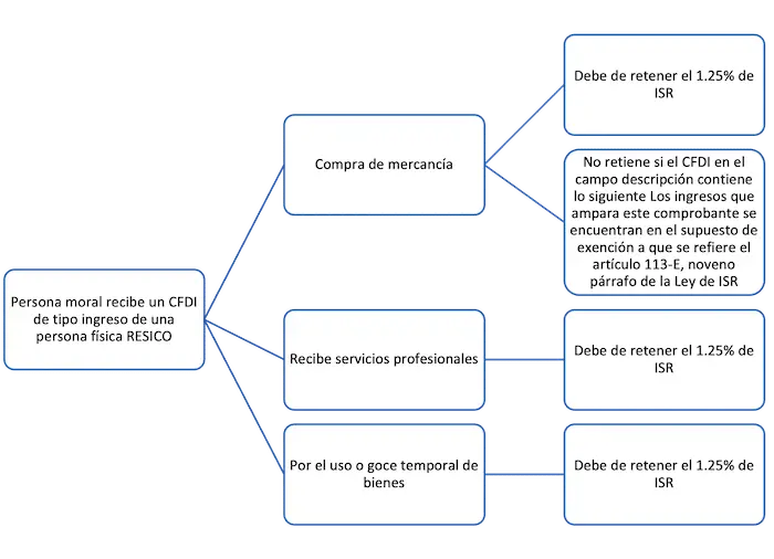 retencion de fletes persona moral a persona moral - Qué porcentaje de ISR se le retiene a una persona moral