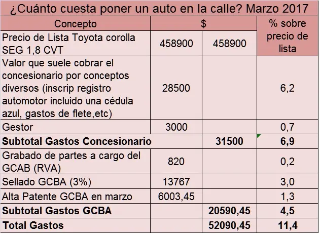 baja el valor de patentamiento y flete - Qué porcentaje del valor del auto es la patente