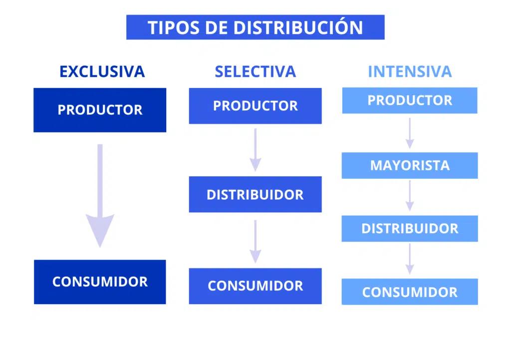 distribucion selectiva de mudanzas - Quién utiliza la distribución selectiva