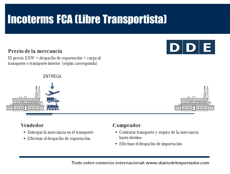 flete fca - What does Incoterms FCA mean