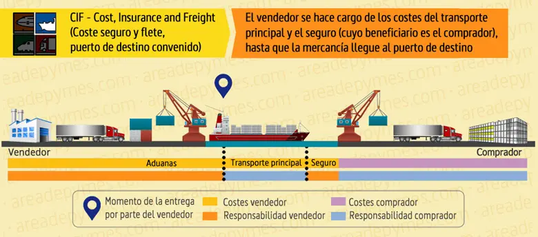 cif cost insurance and freight coste seguro y flete - What is the difference between cost and freight and CIF